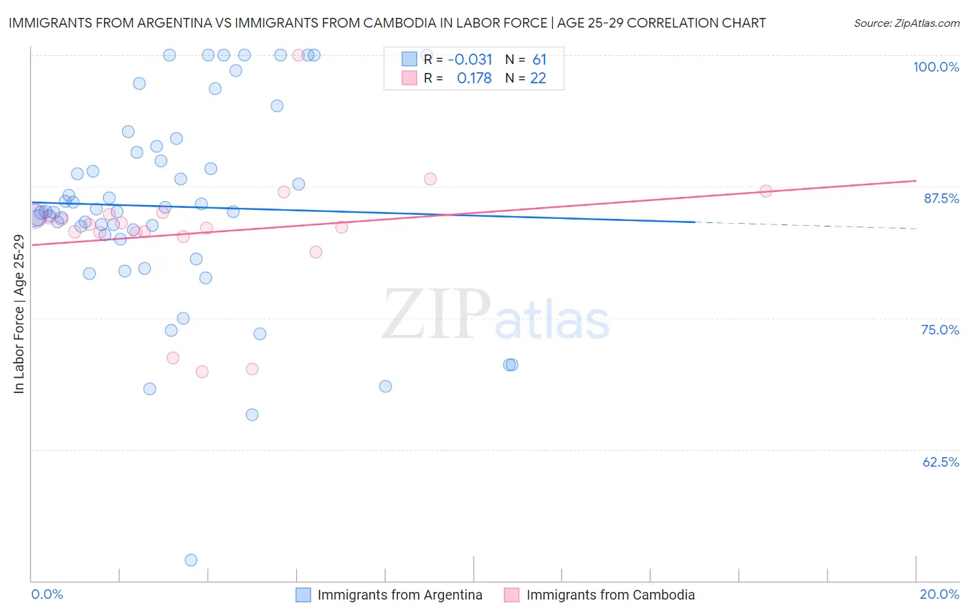 Immigrants from Argentina vs Immigrants from Cambodia In Labor Force | Age 25-29