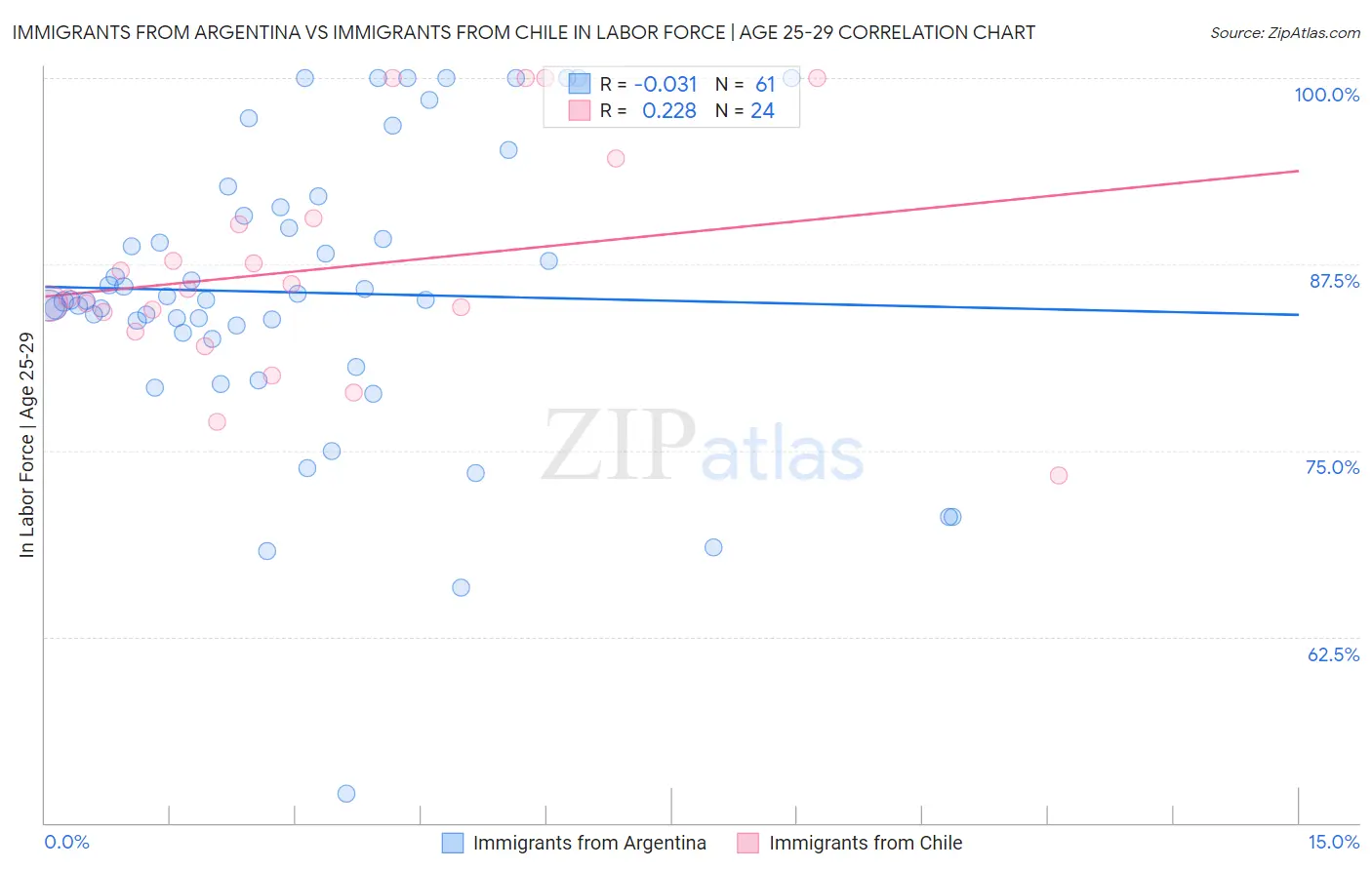 Immigrants from Argentina vs Immigrants from Chile In Labor Force | Age 25-29