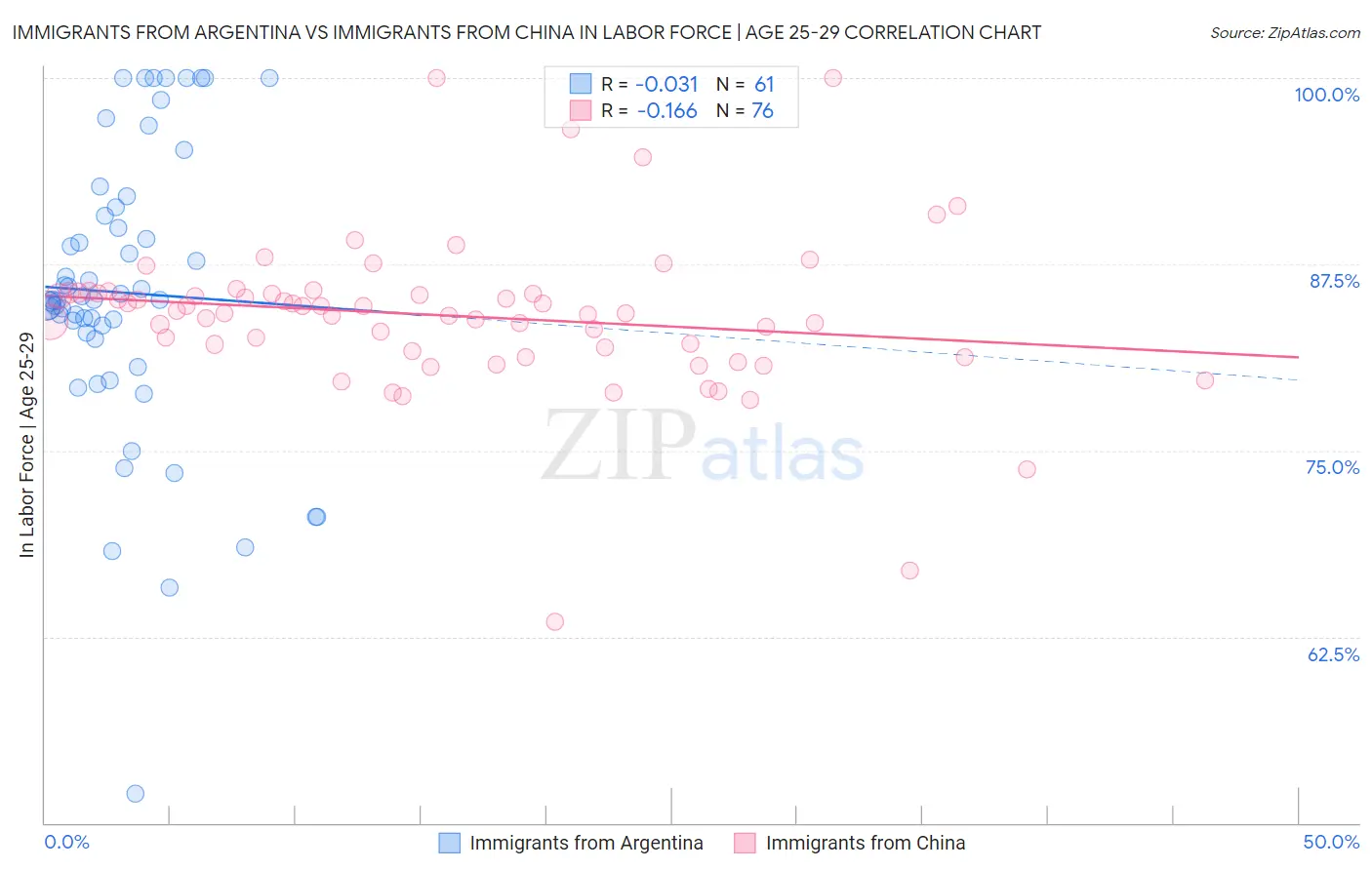 Immigrants from Argentina vs Immigrants from China In Labor Force | Age 25-29