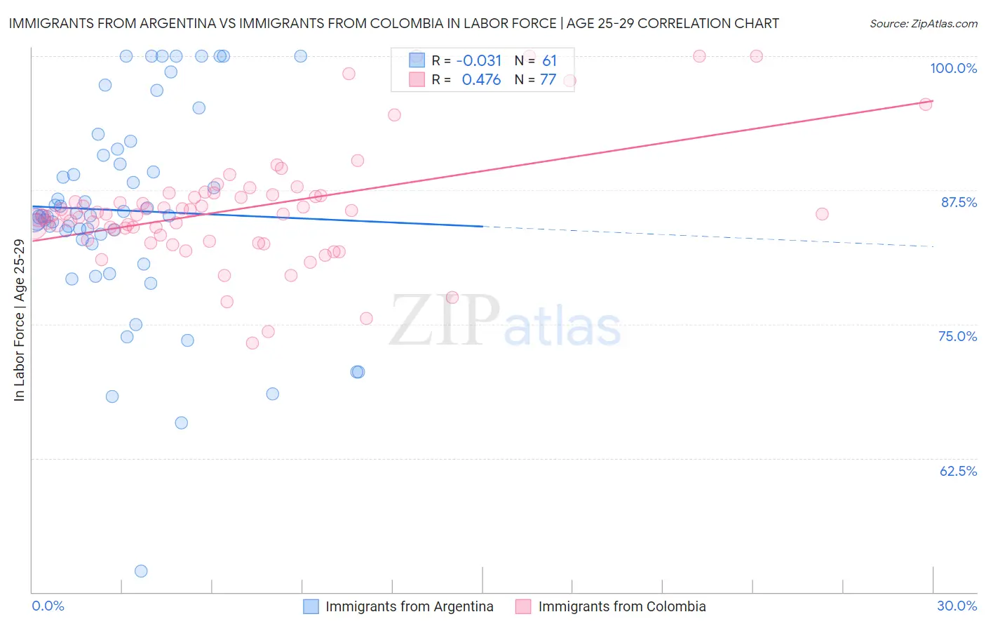 Immigrants from Argentina vs Immigrants from Colombia In Labor Force | Age 25-29