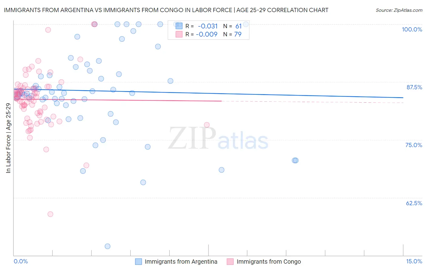 Immigrants from Argentina vs Immigrants from Congo In Labor Force | Age 25-29