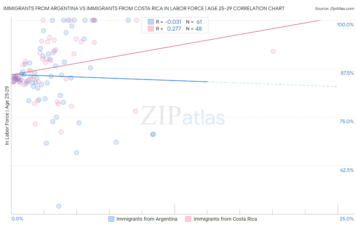 Immigrants from Argentina vs Immigrants from Costa Rica In Labor Force | Age 25-29
