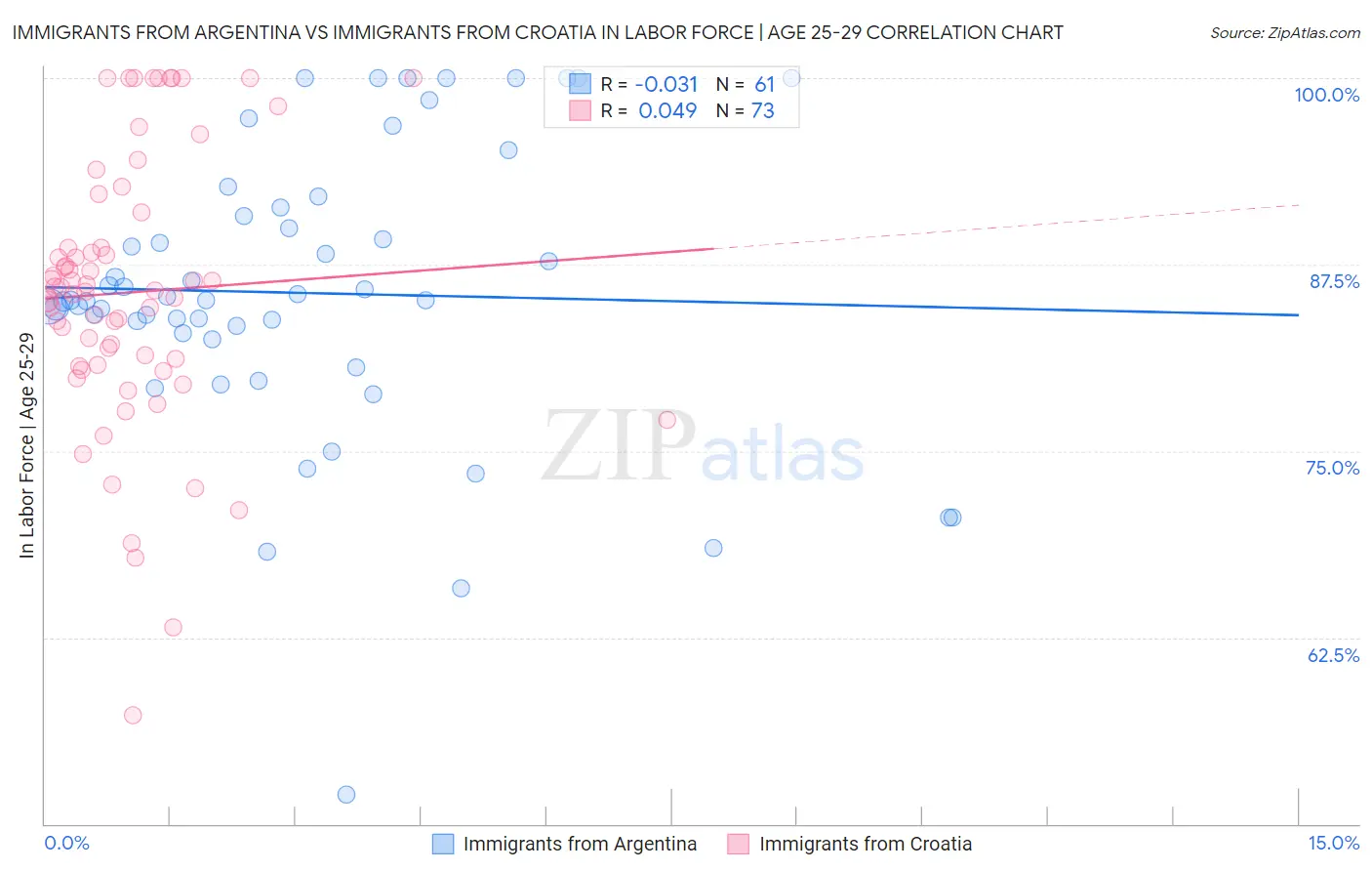 Immigrants from Argentina vs Immigrants from Croatia In Labor Force | Age 25-29