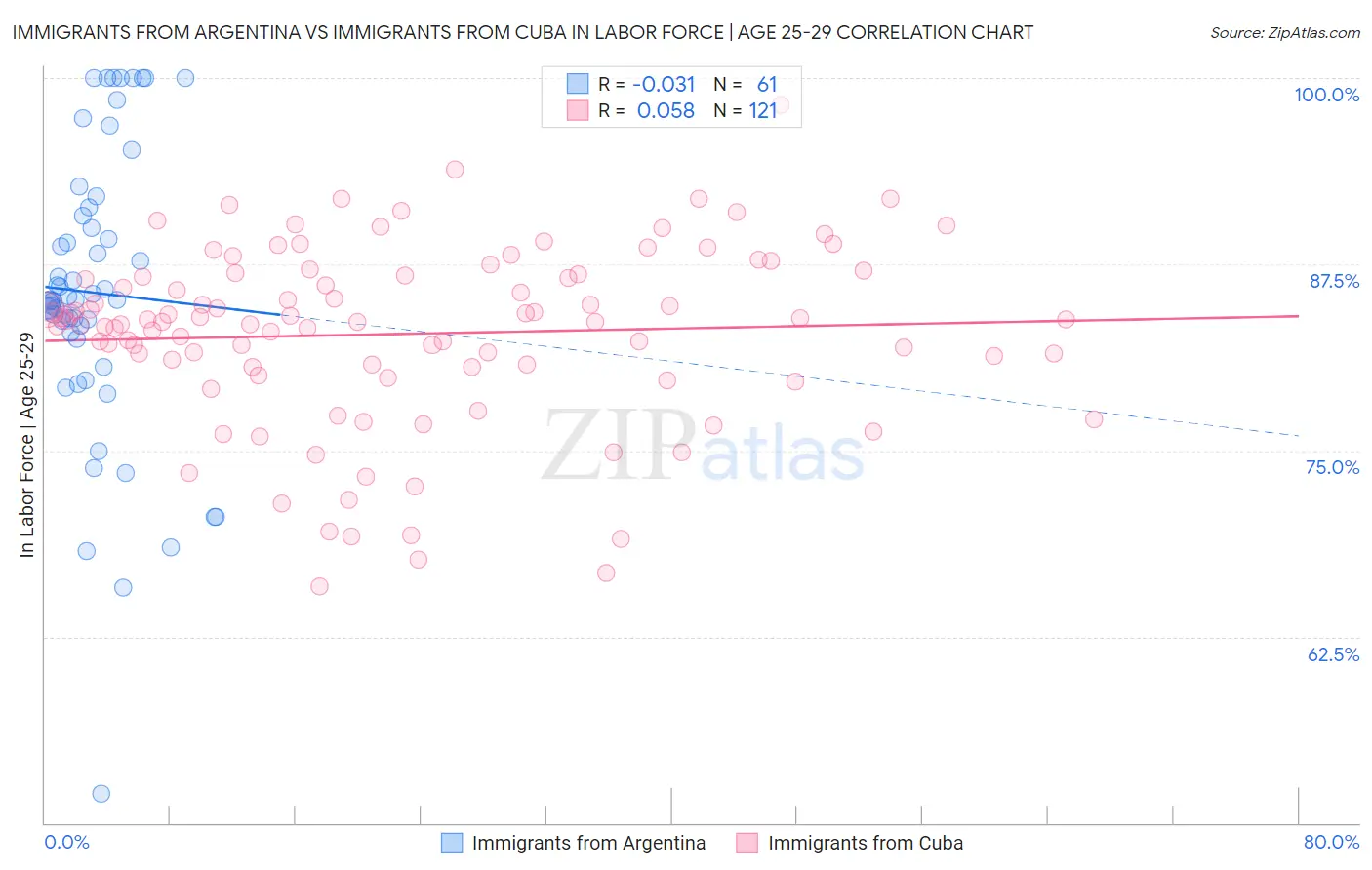 Immigrants from Argentina vs Immigrants from Cuba In Labor Force | Age 25-29