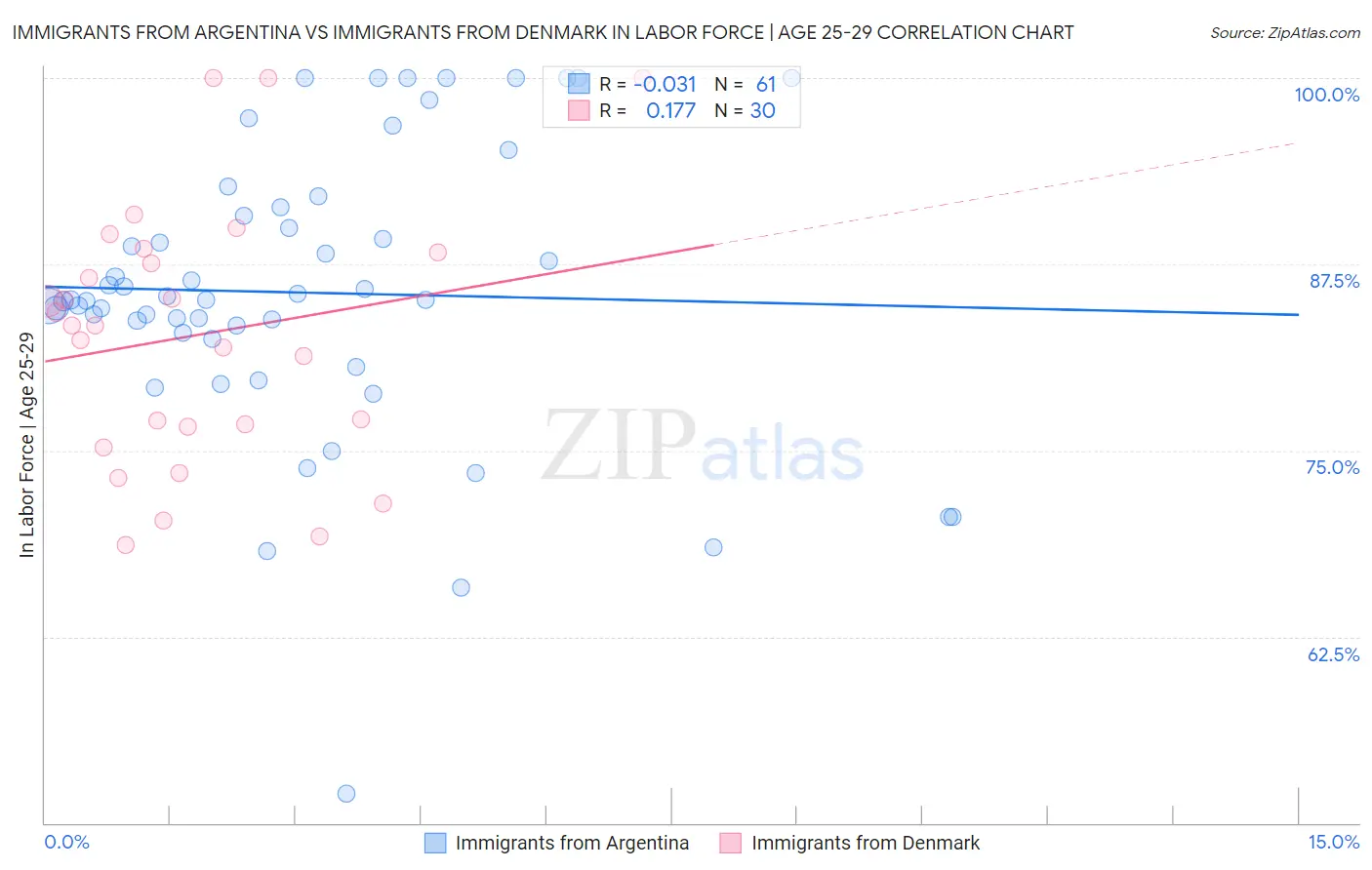 Immigrants from Argentina vs Immigrants from Denmark In Labor Force | Age 25-29