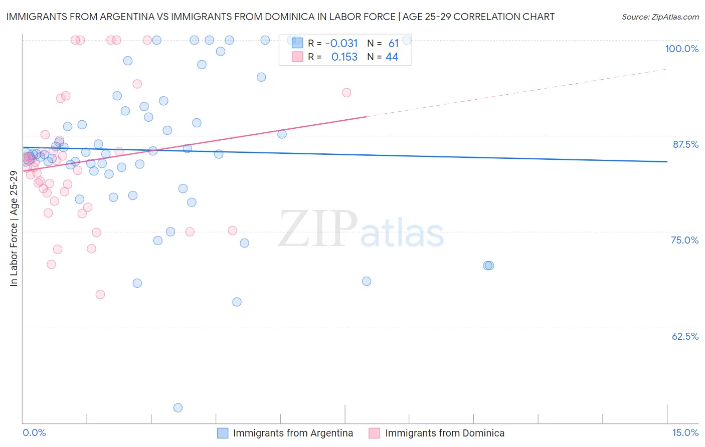 Immigrants from Argentina vs Immigrants from Dominica In Labor Force | Age 25-29