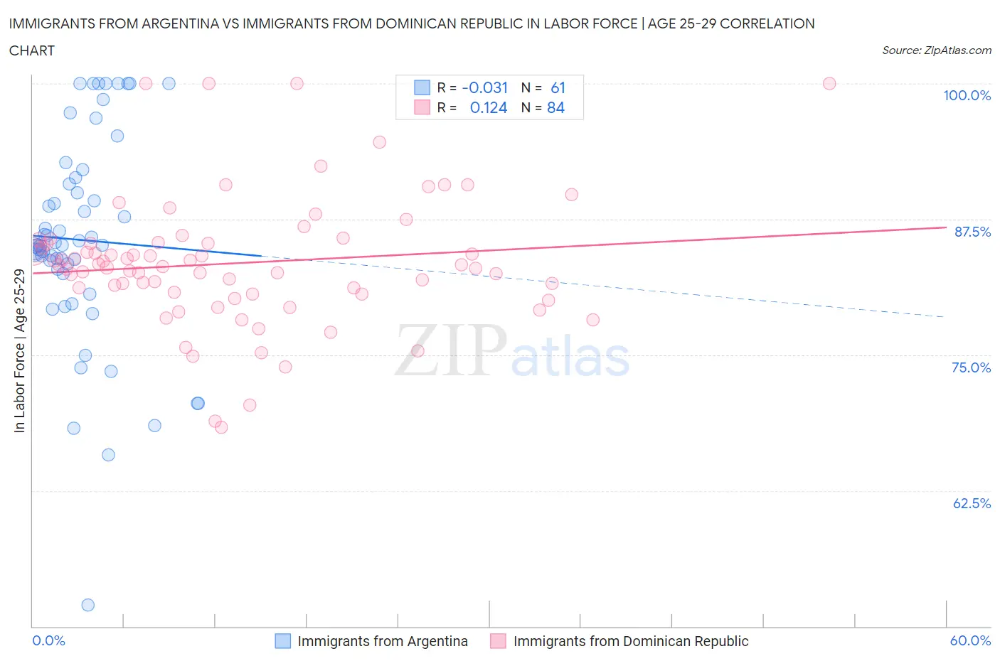 Immigrants from Argentina vs Immigrants from Dominican Republic In Labor Force | Age 25-29
