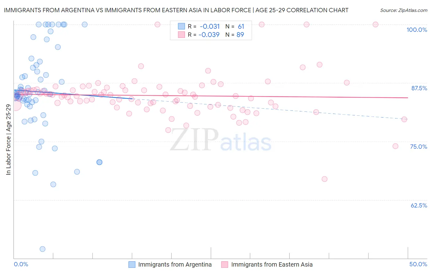 Immigrants from Argentina vs Immigrants from Eastern Asia In Labor Force | Age 25-29