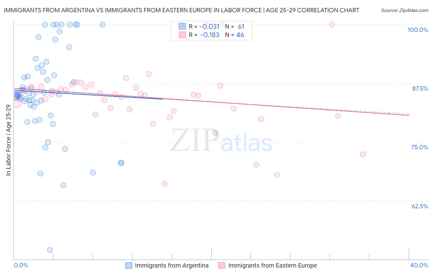 Immigrants from Argentina vs Immigrants from Eastern Europe In Labor Force | Age 25-29