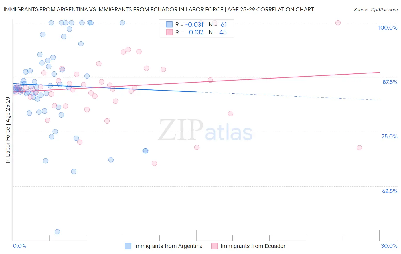Immigrants from Argentina vs Immigrants from Ecuador In Labor Force | Age 25-29