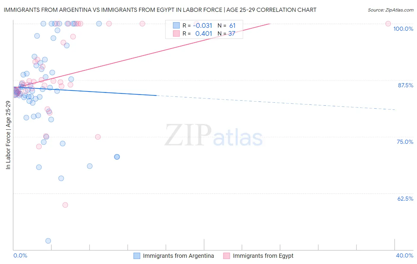 Immigrants from Argentina vs Immigrants from Egypt In Labor Force | Age 25-29