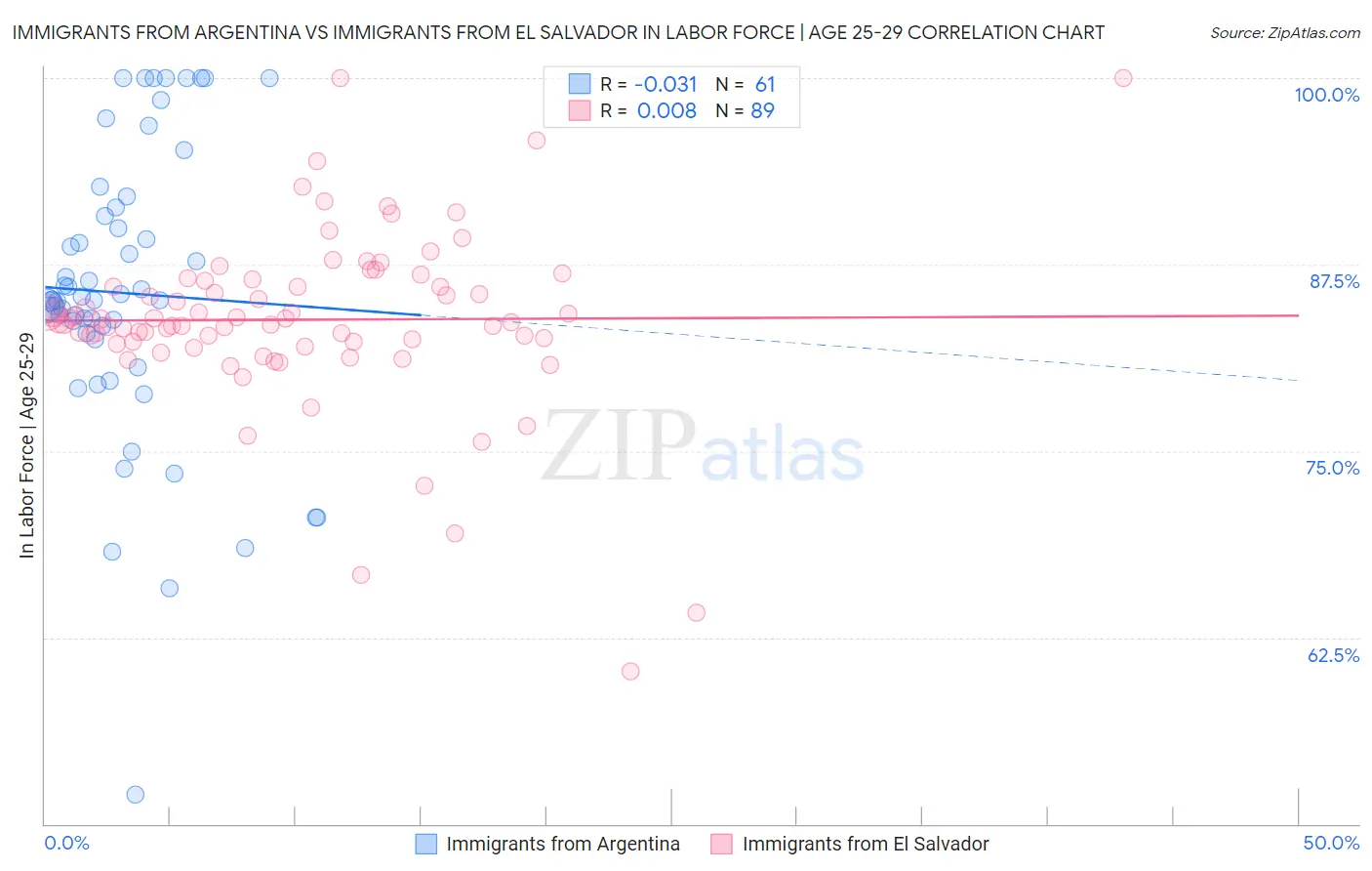 Immigrants from Argentina vs Immigrants from El Salvador In Labor Force | Age 25-29