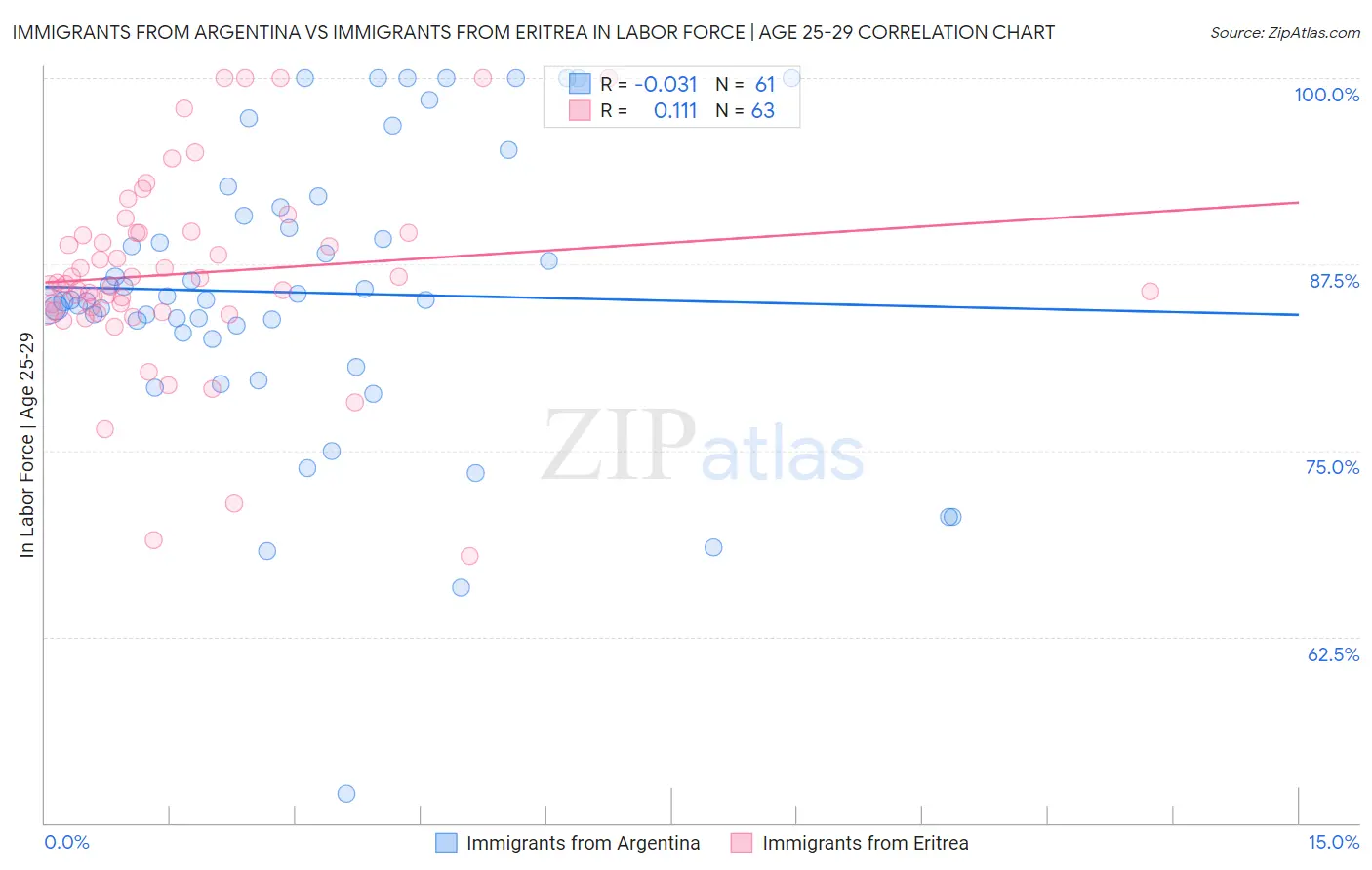 Immigrants from Argentina vs Immigrants from Eritrea In Labor Force | Age 25-29