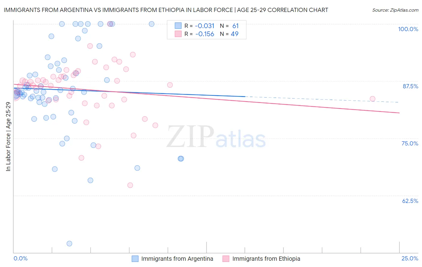Immigrants from Argentina vs Immigrants from Ethiopia In Labor Force | Age 25-29