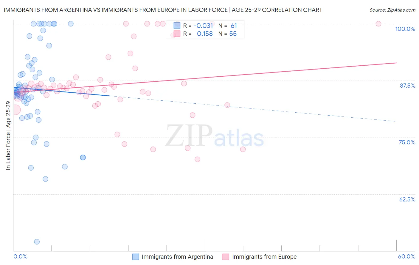 Immigrants from Argentina vs Immigrants from Europe In Labor Force | Age 25-29