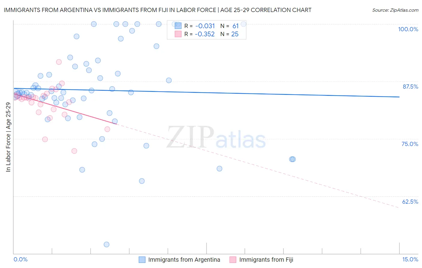 Immigrants from Argentina vs Immigrants from Fiji In Labor Force | Age 25-29