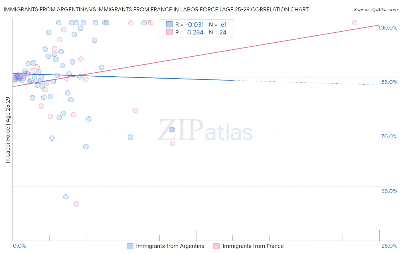 Immigrants from Argentina vs Immigrants from France In Labor Force | Age 25-29