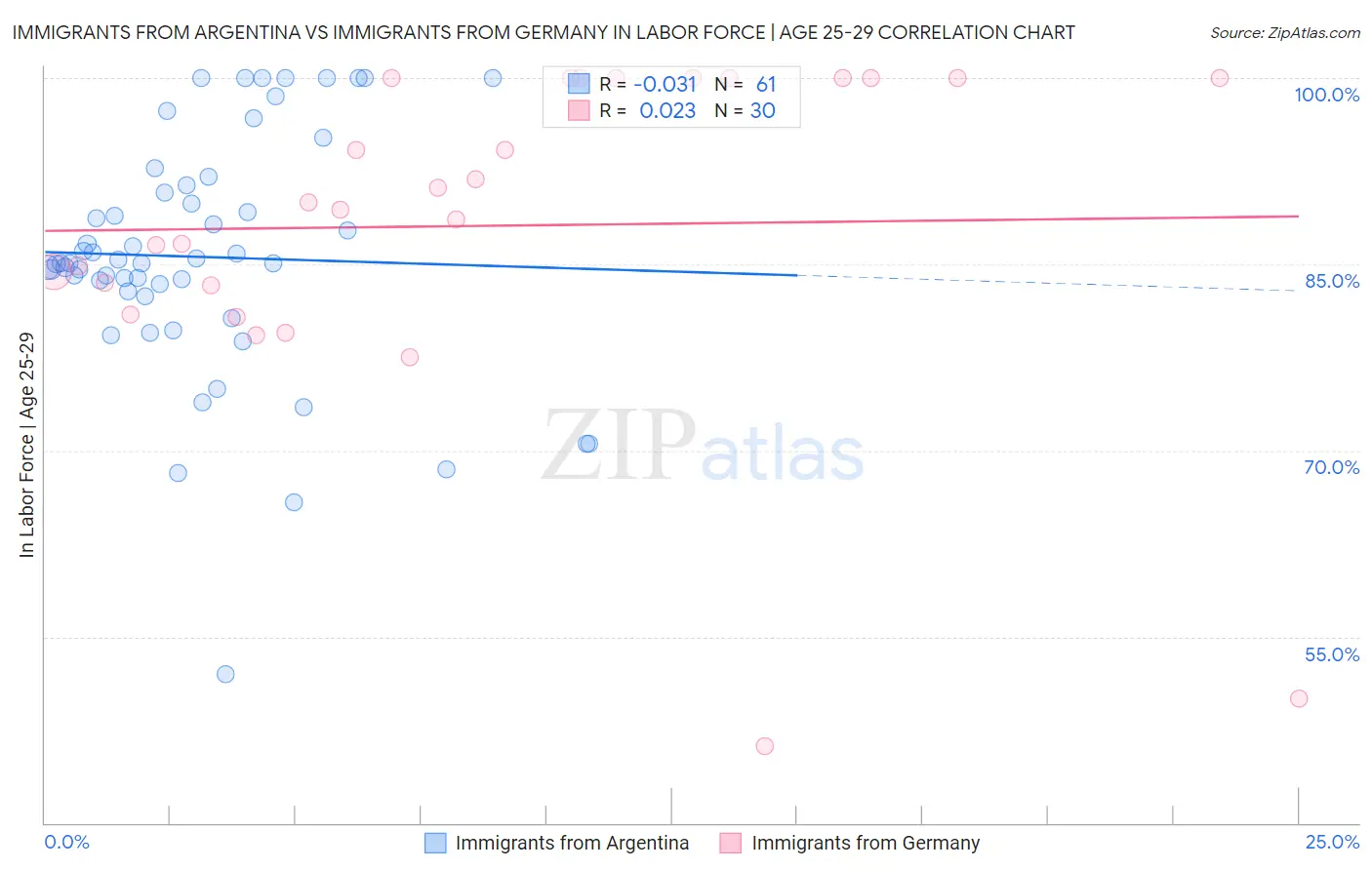 Immigrants from Argentina vs Immigrants from Germany In Labor Force | Age 25-29