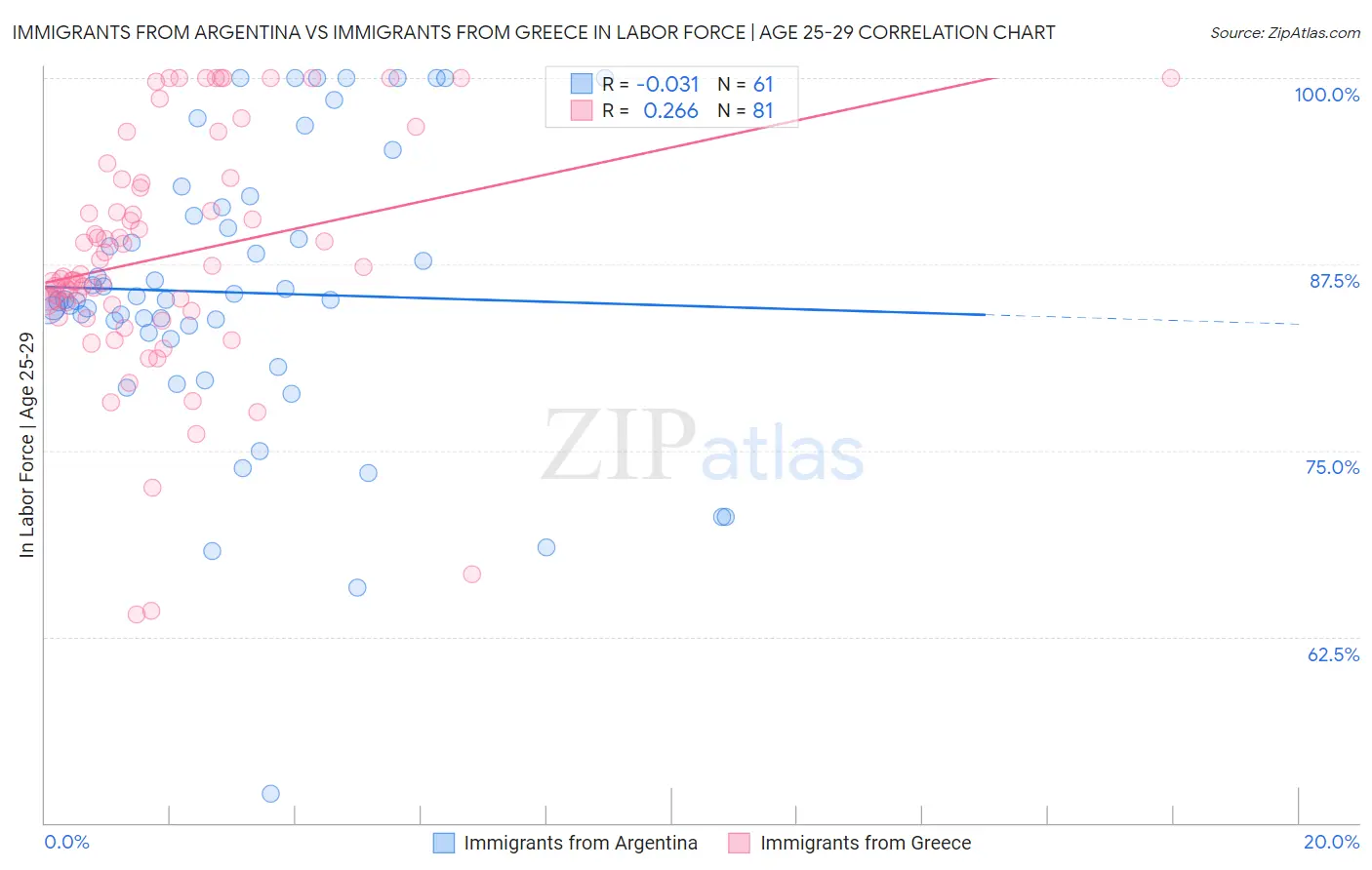 Immigrants from Argentina vs Immigrants from Greece In Labor Force | Age 25-29