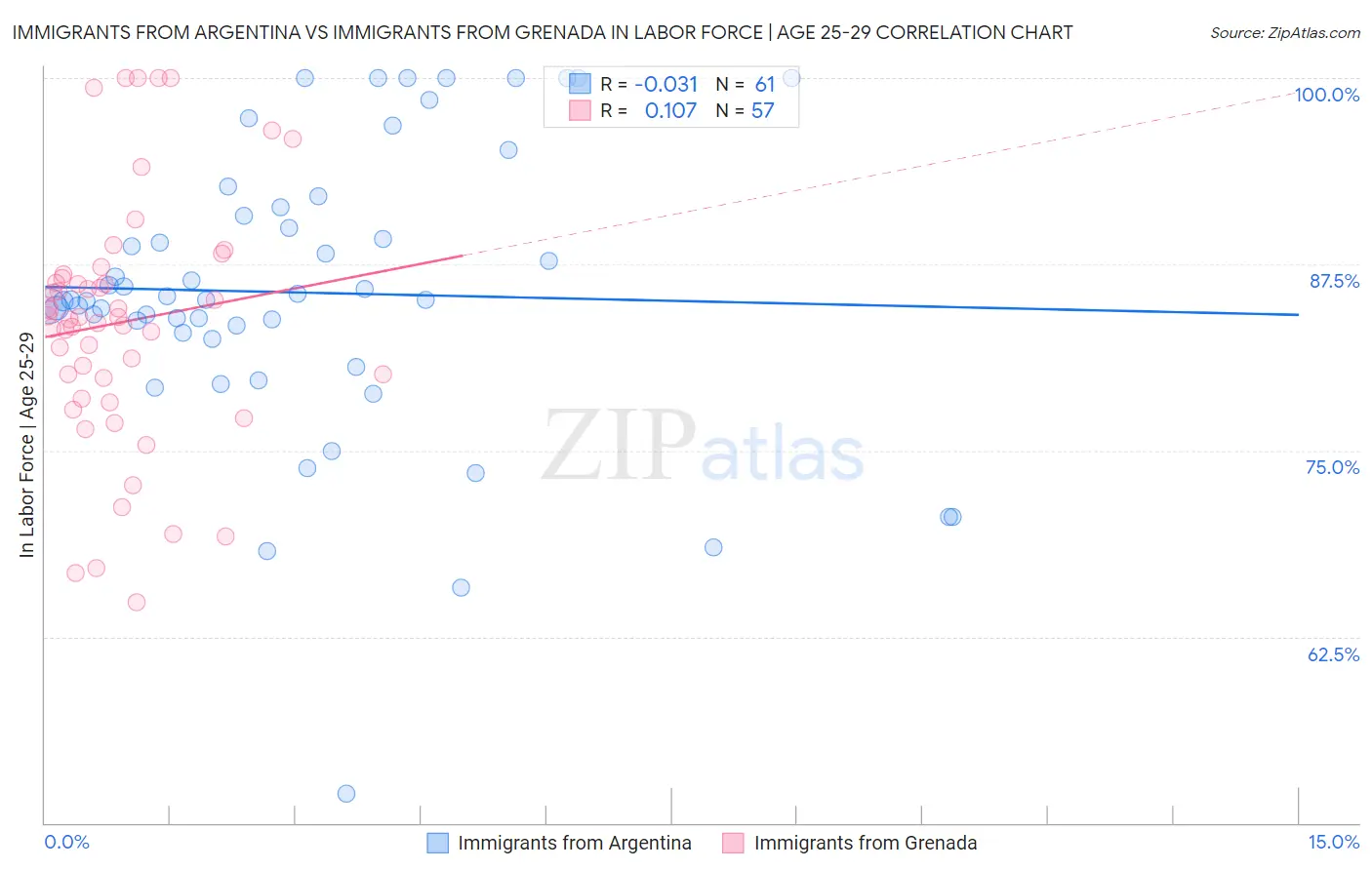 Immigrants from Argentina vs Immigrants from Grenada In Labor Force | Age 25-29