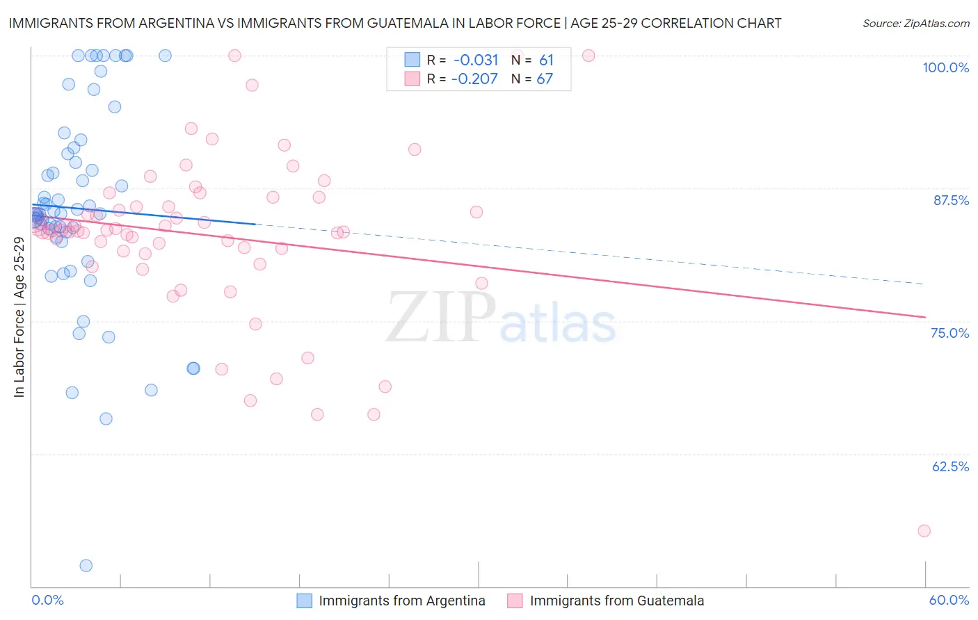 Immigrants from Argentina vs Immigrants from Guatemala In Labor Force | Age 25-29
