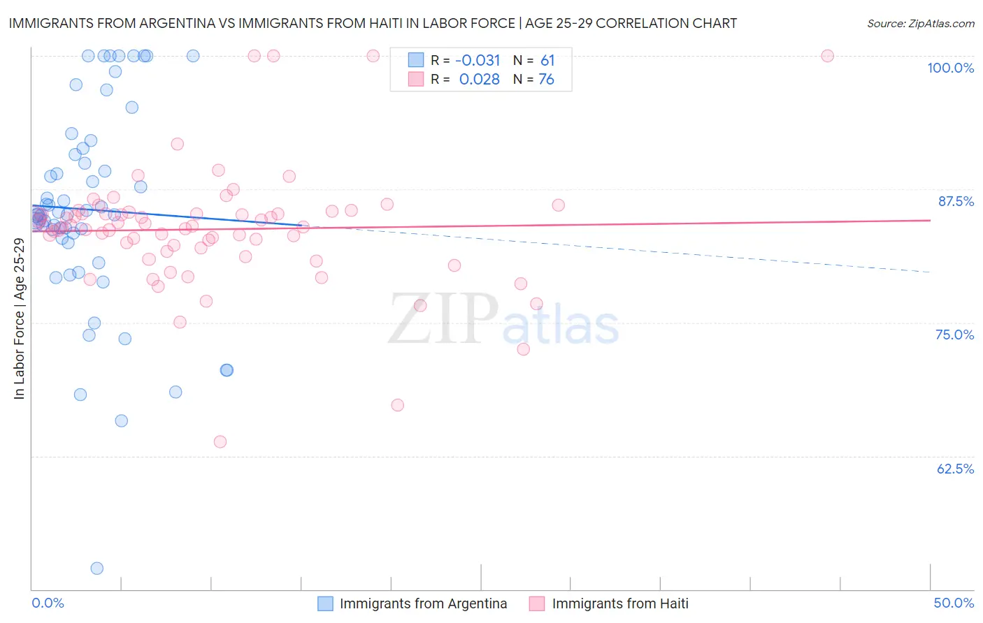 Immigrants from Argentina vs Immigrants from Haiti In Labor Force | Age 25-29