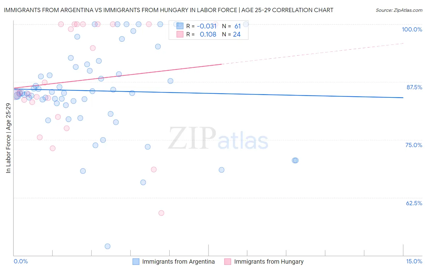 Immigrants from Argentina vs Immigrants from Hungary In Labor Force | Age 25-29