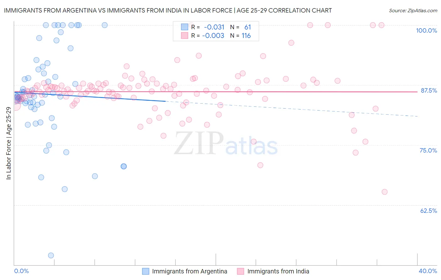 Immigrants from Argentina vs Immigrants from India In Labor Force | Age 25-29