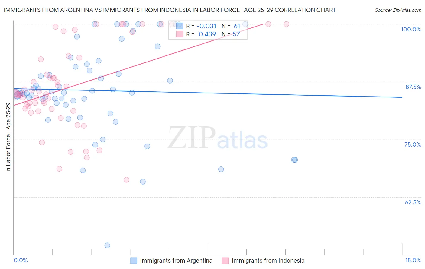 Immigrants from Argentina vs Immigrants from Indonesia In Labor Force | Age 25-29