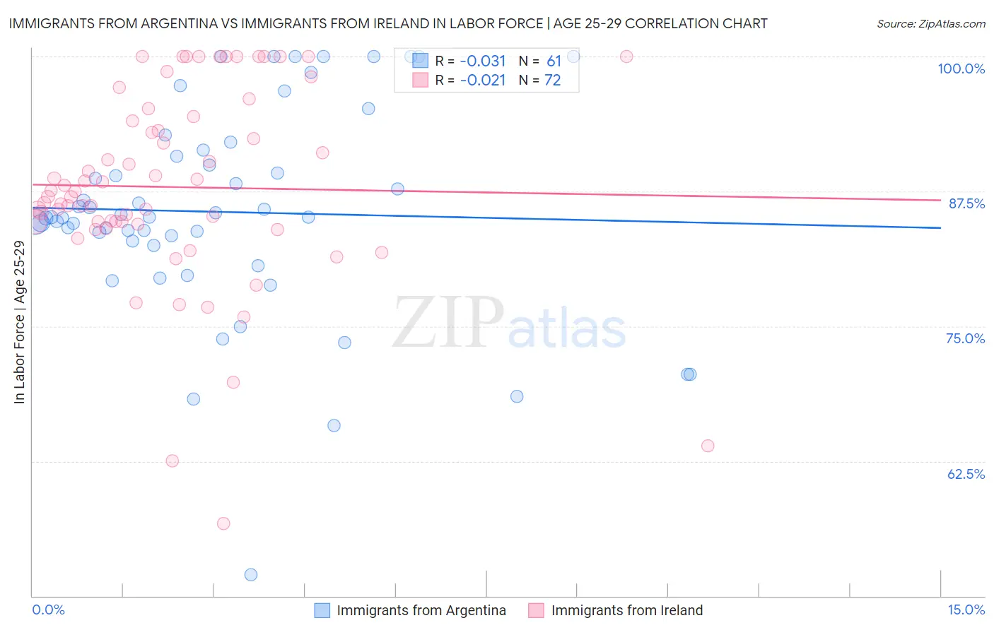 Immigrants from Argentina vs Immigrants from Ireland In Labor Force | Age 25-29
