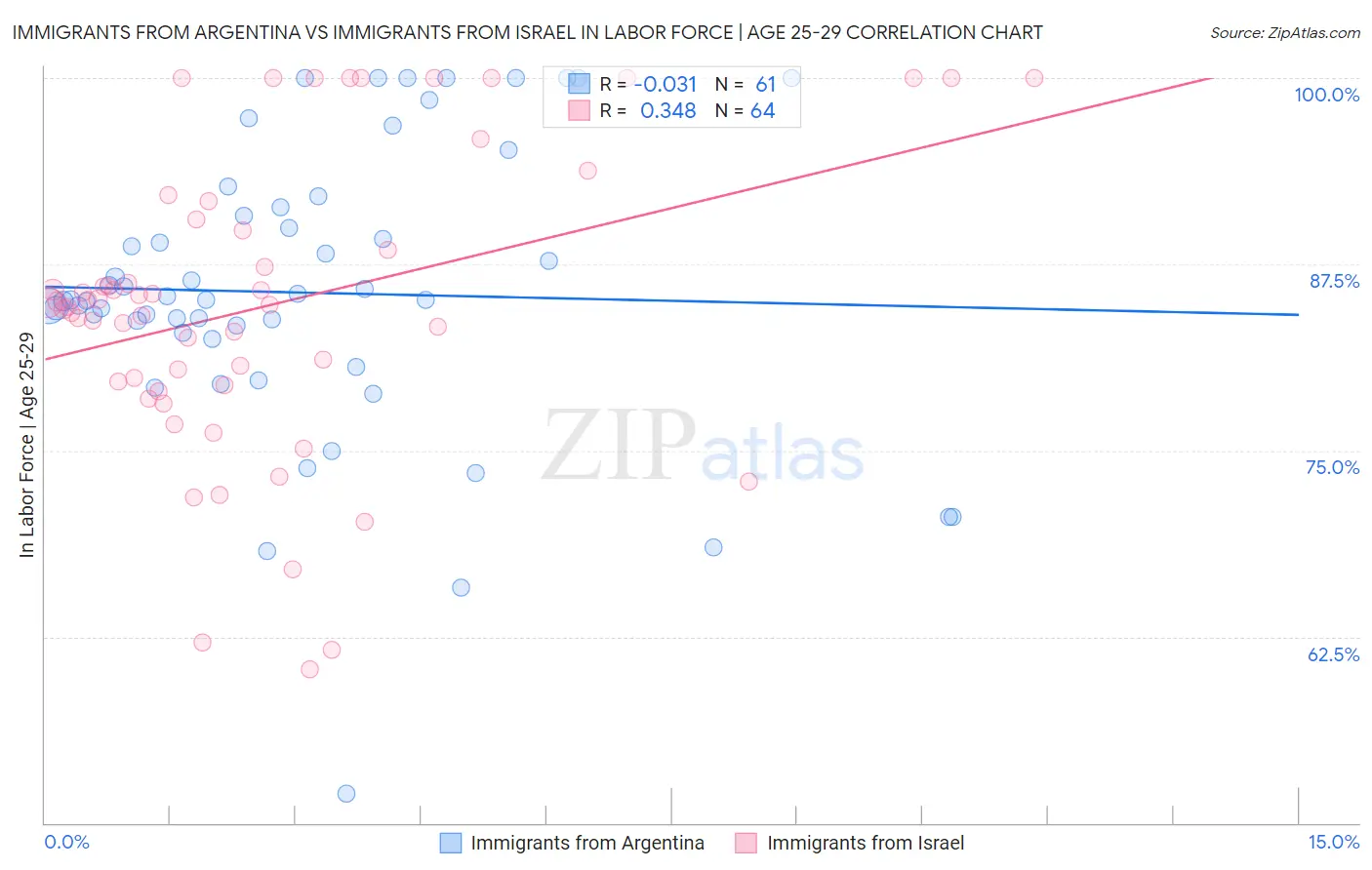 Immigrants from Argentina vs Immigrants from Israel In Labor Force | Age 25-29