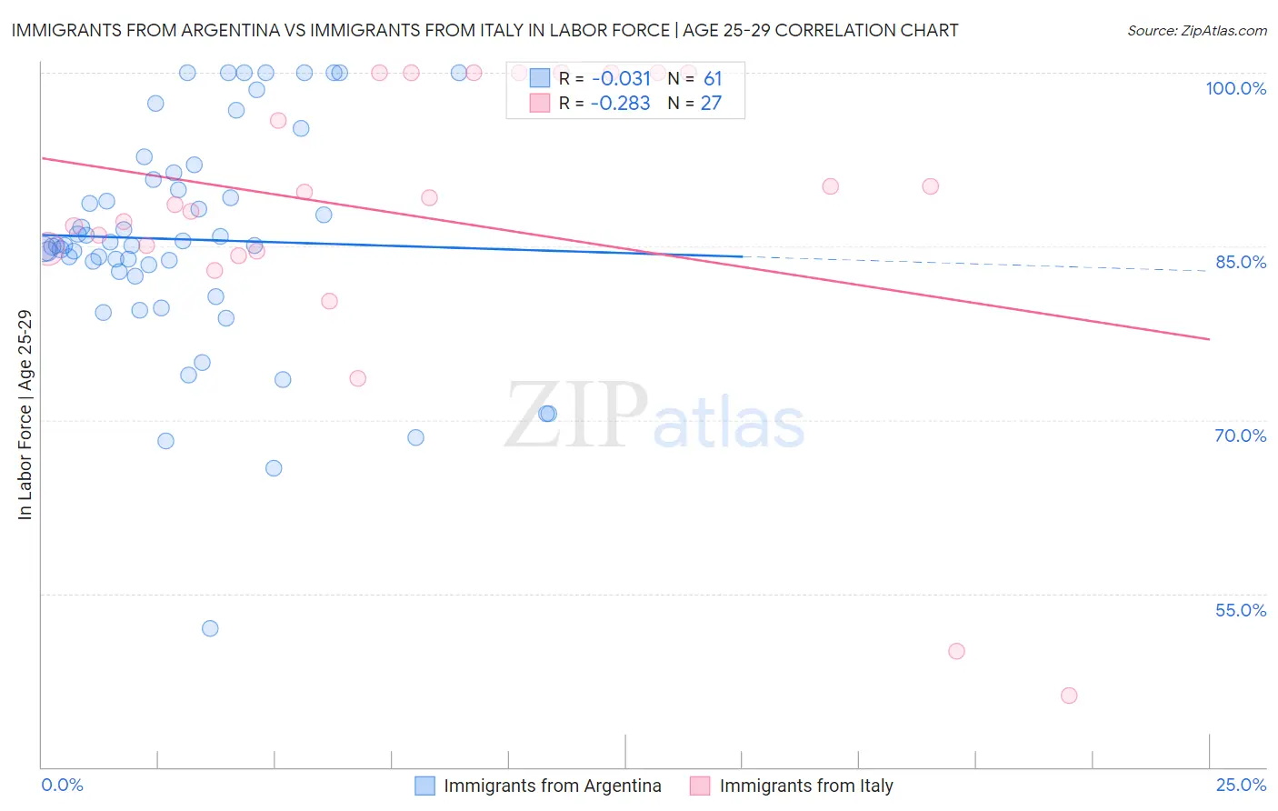 Immigrants from Argentina vs Immigrants from Italy In Labor Force | Age 25-29