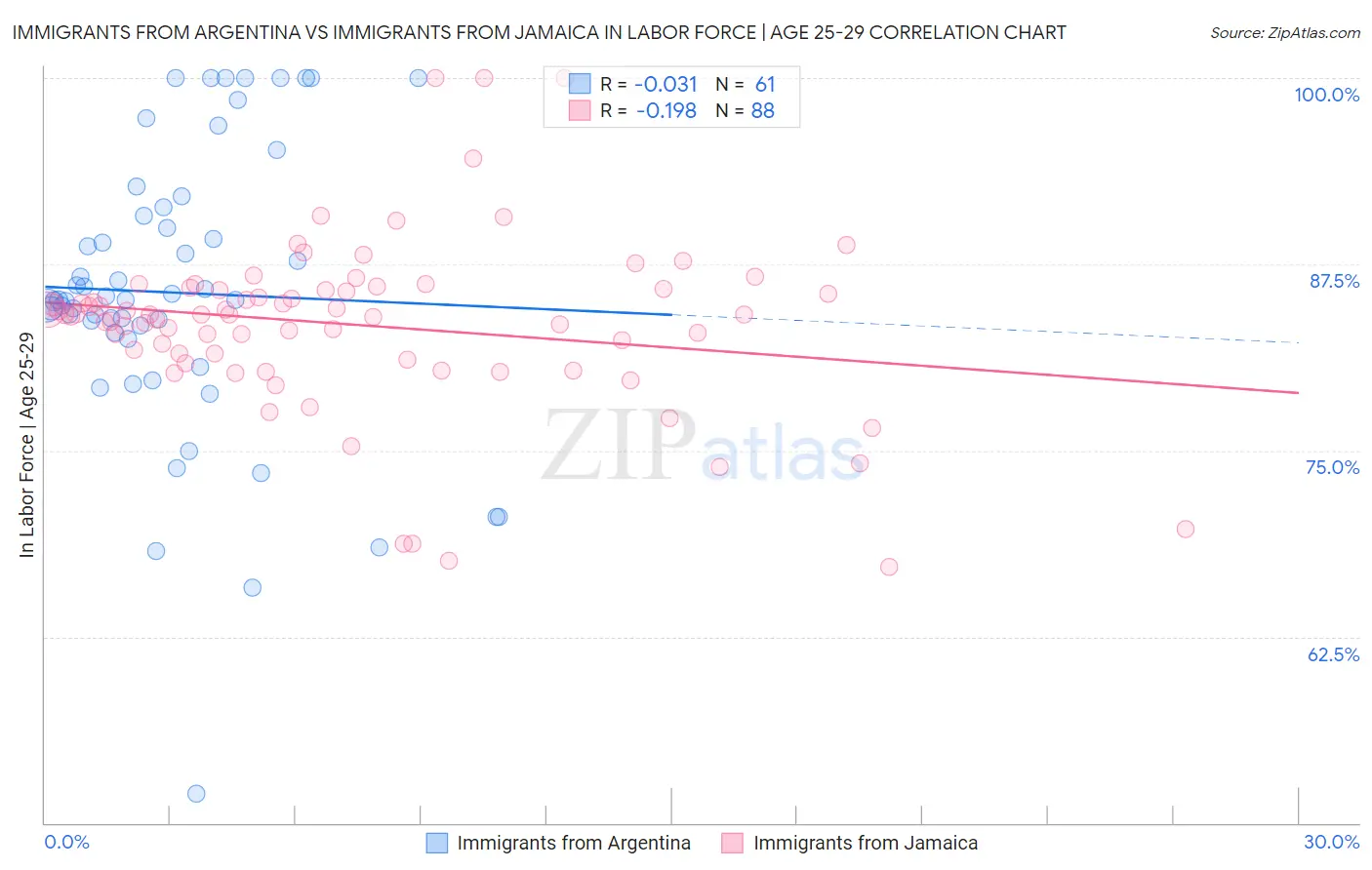 Immigrants from Argentina vs Immigrants from Jamaica In Labor Force | Age 25-29
