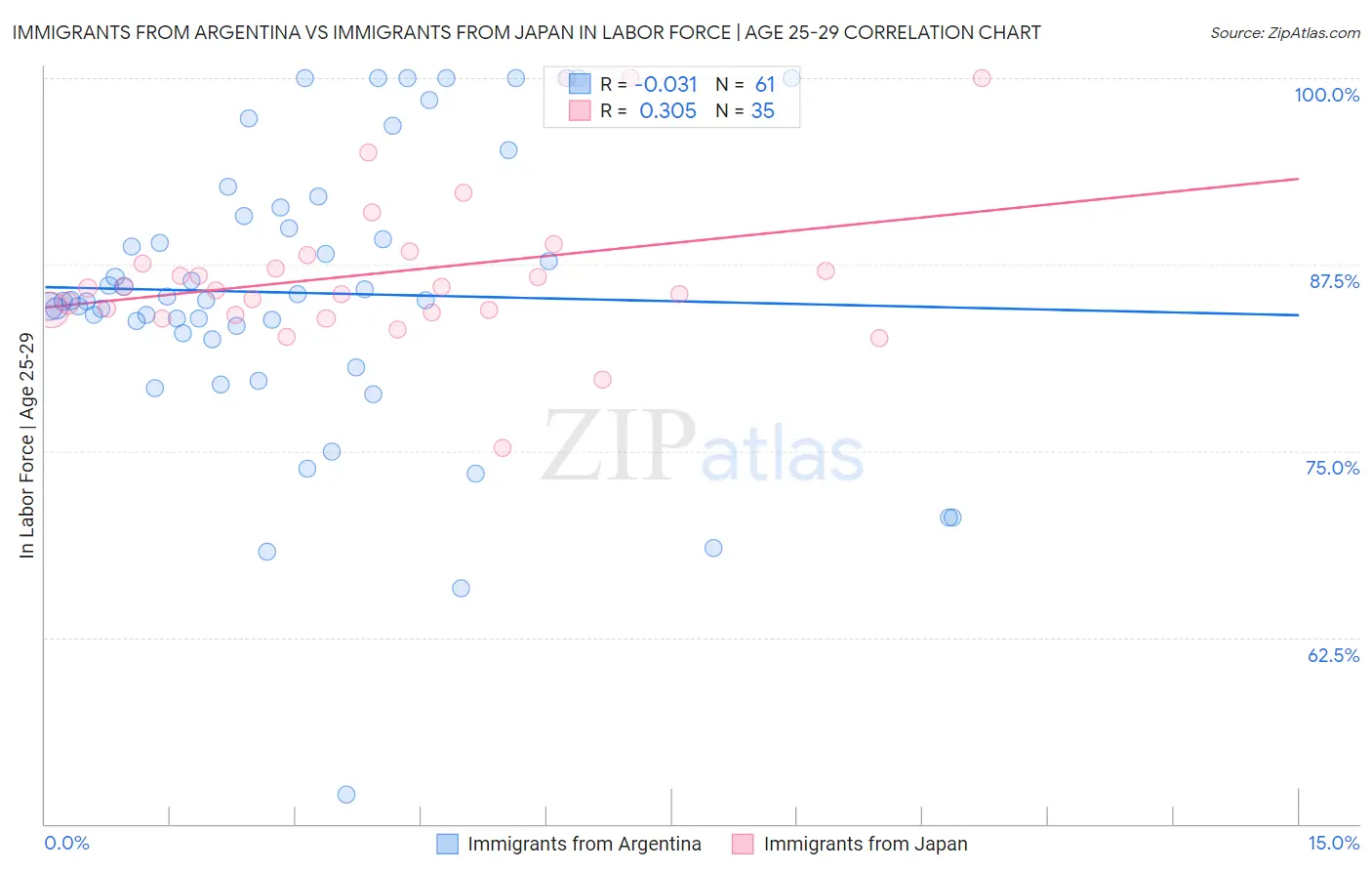 Immigrants from Argentina vs Immigrants from Japan In Labor Force | Age 25-29
