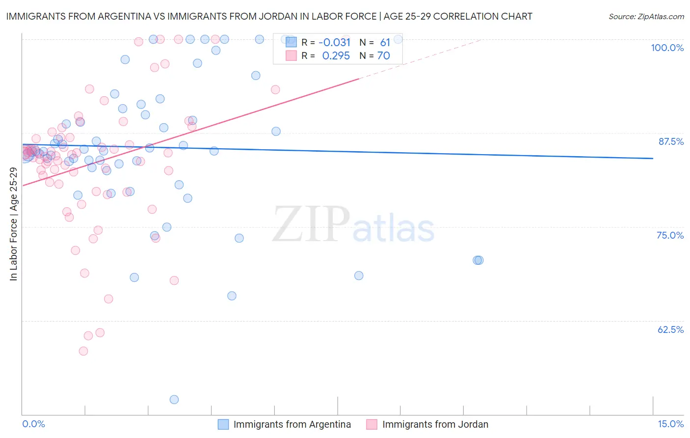 Immigrants from Argentina vs Immigrants from Jordan In Labor Force | Age 25-29