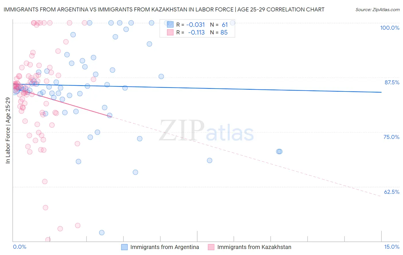 Immigrants from Argentina vs Immigrants from Kazakhstan In Labor Force | Age 25-29