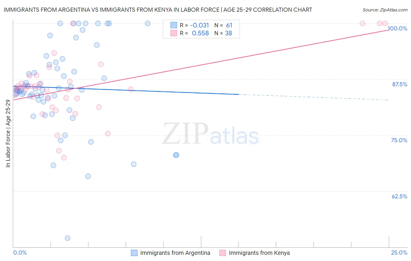 Immigrants from Argentina vs Immigrants from Kenya In Labor Force | Age 25-29