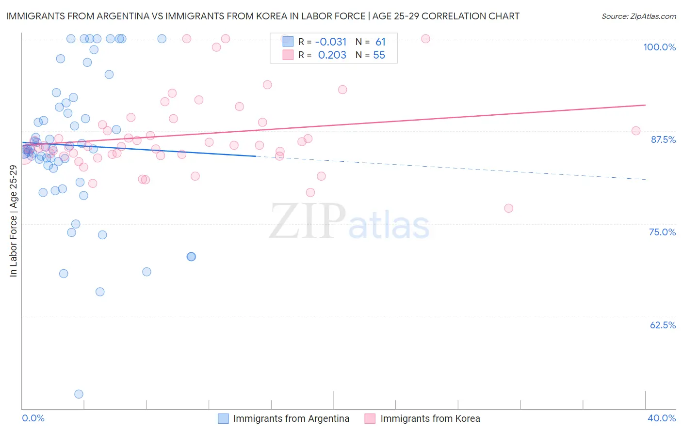 Immigrants from Argentina vs Immigrants from Korea In Labor Force | Age 25-29