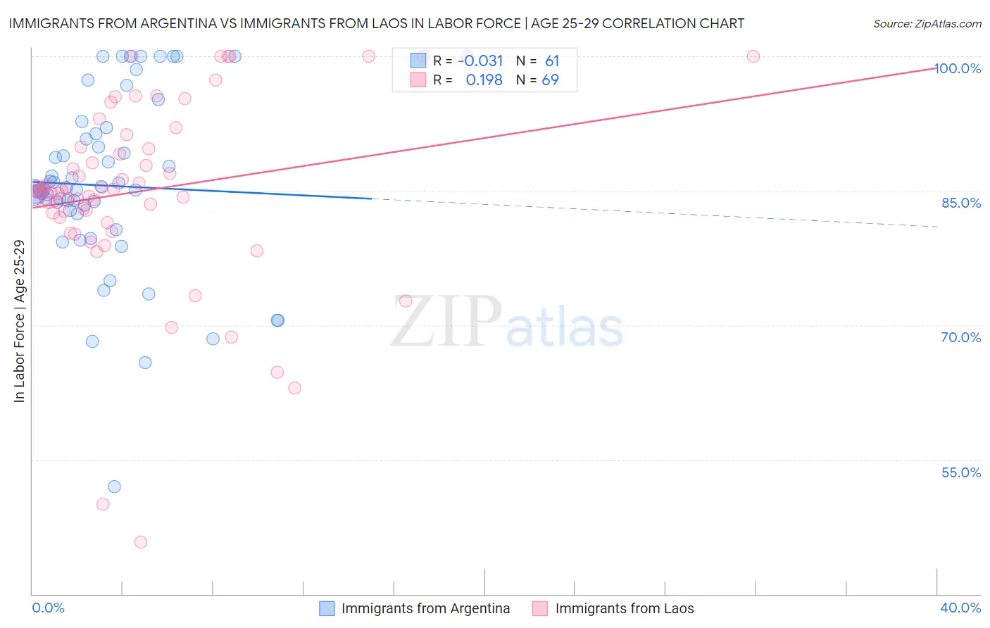 Immigrants from Argentina vs Immigrants from Laos In Labor Force | Age 25-29