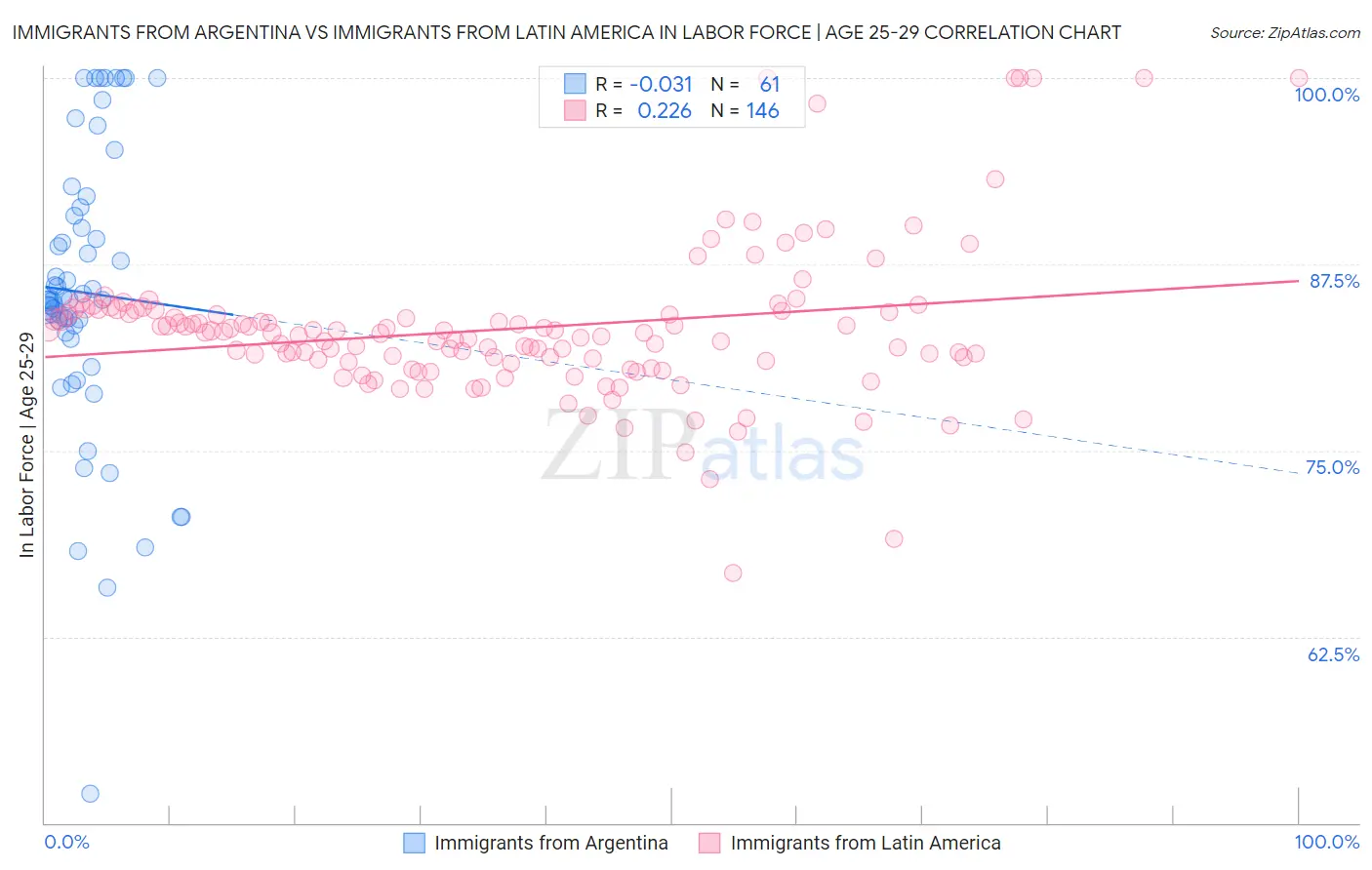 Immigrants from Argentina vs Immigrants from Latin America In Labor Force | Age 25-29