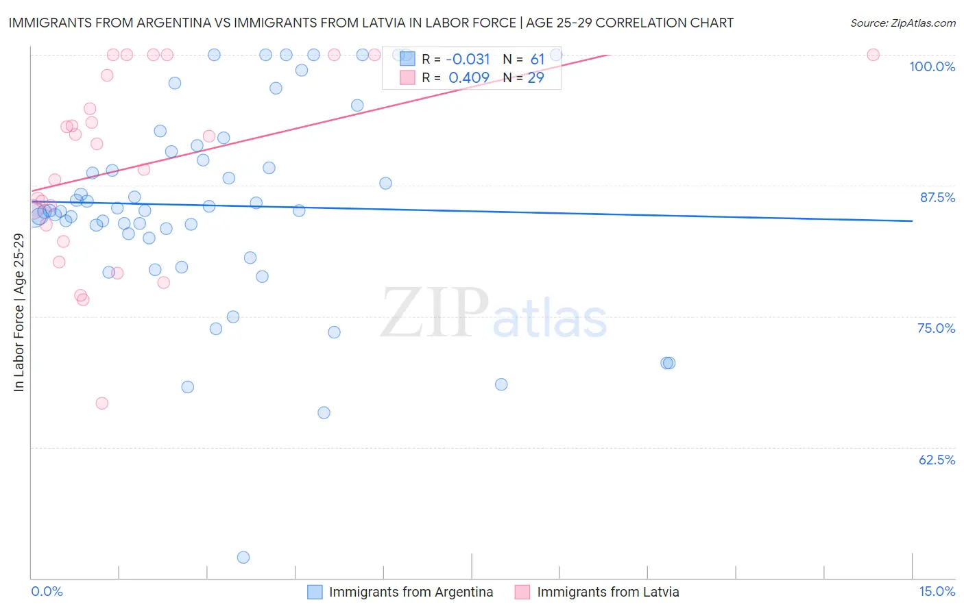 Immigrants from Argentina vs Immigrants from Latvia In Labor Force | Age 25-29