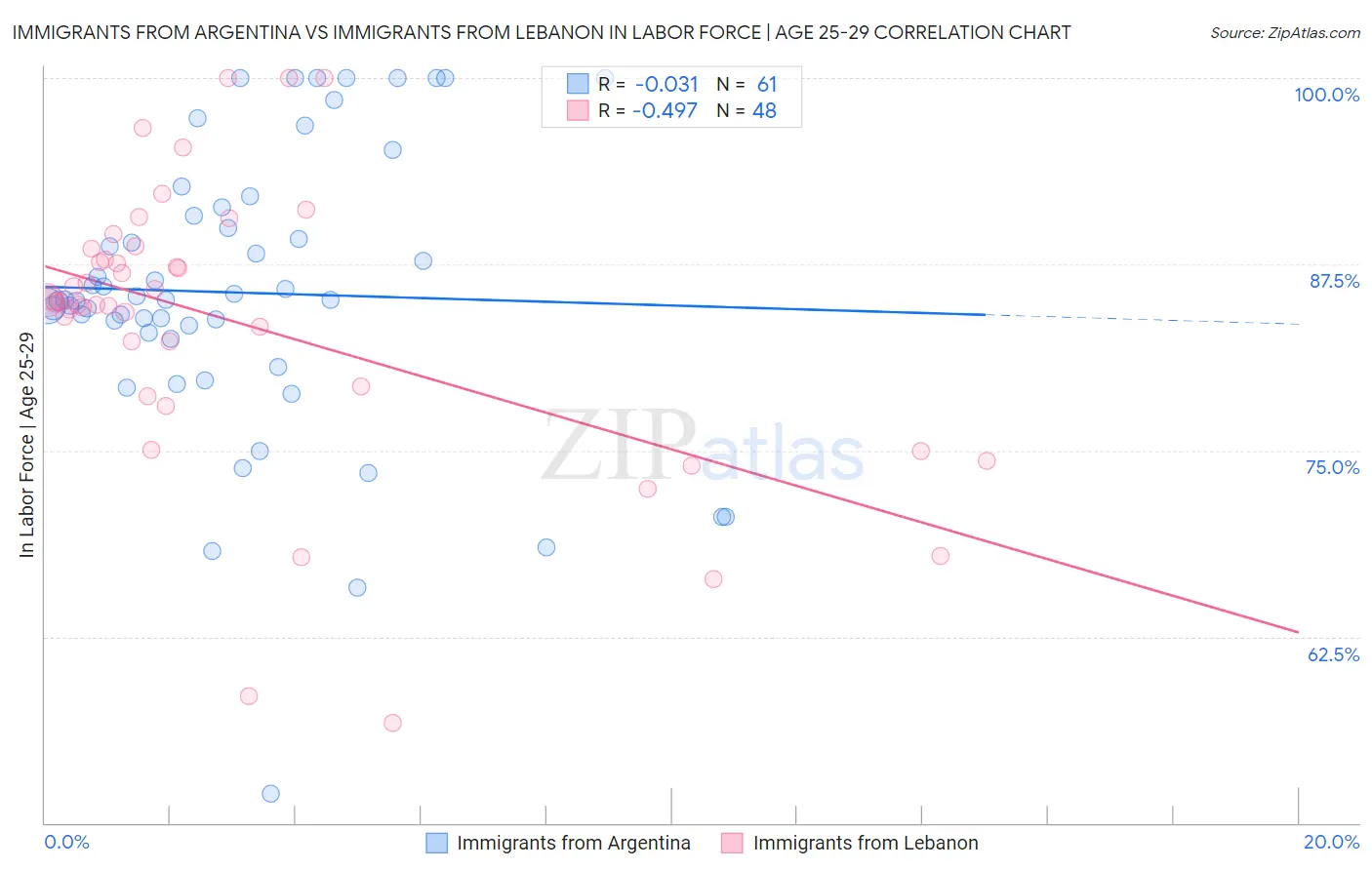 Immigrants from Argentina vs Immigrants from Lebanon In Labor Force | Age 25-29