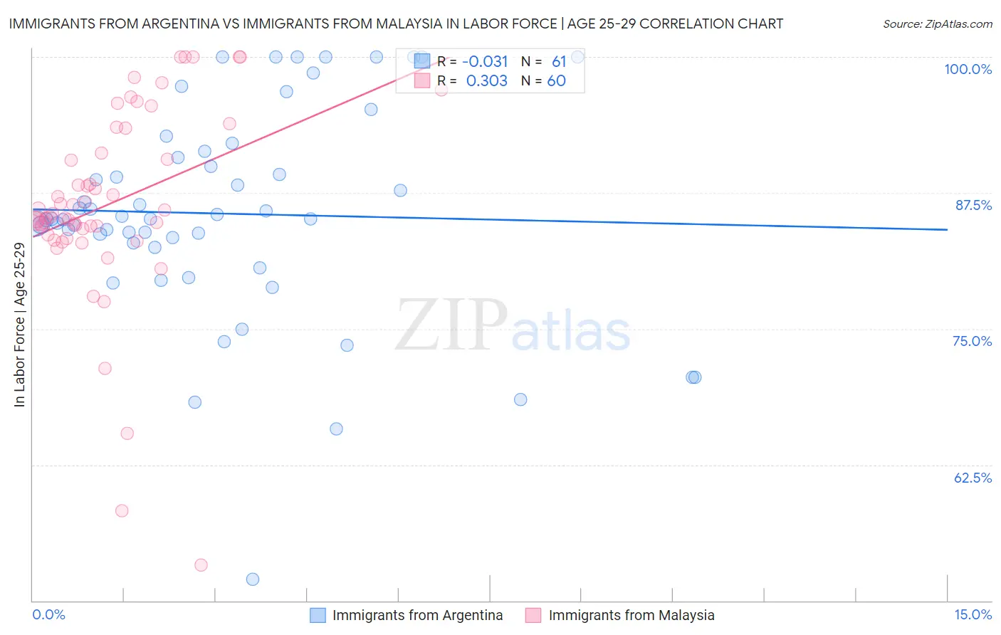 Immigrants from Argentina vs Immigrants from Malaysia In Labor Force | Age 25-29