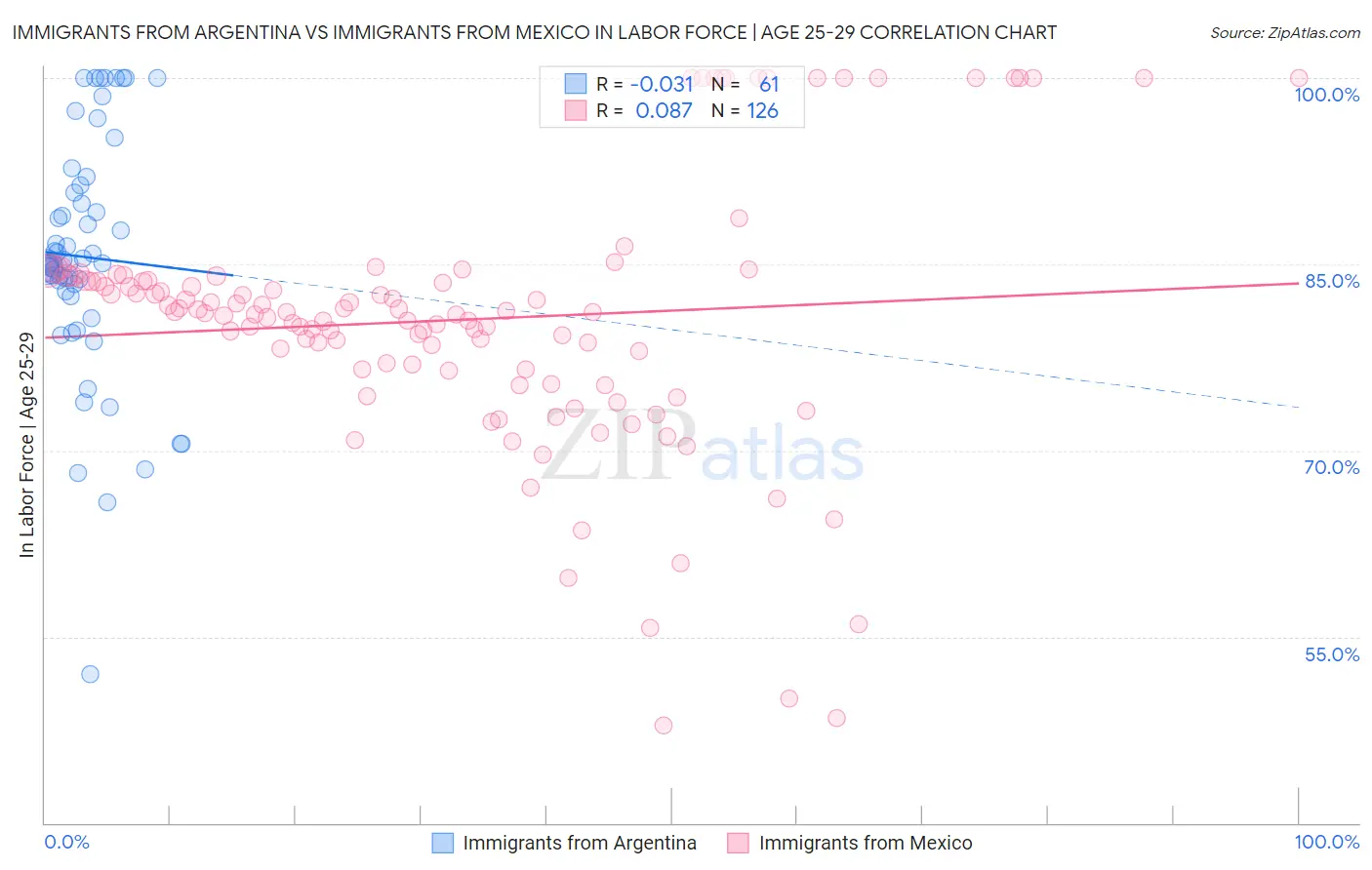 Immigrants from Argentina vs Immigrants from Mexico In Labor Force | Age 25-29