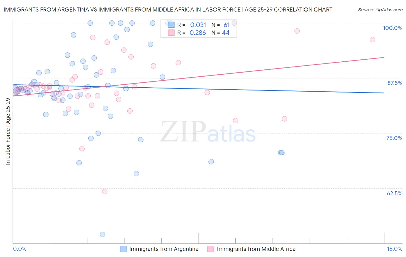 Immigrants from Argentina vs Immigrants from Middle Africa In Labor Force | Age 25-29
