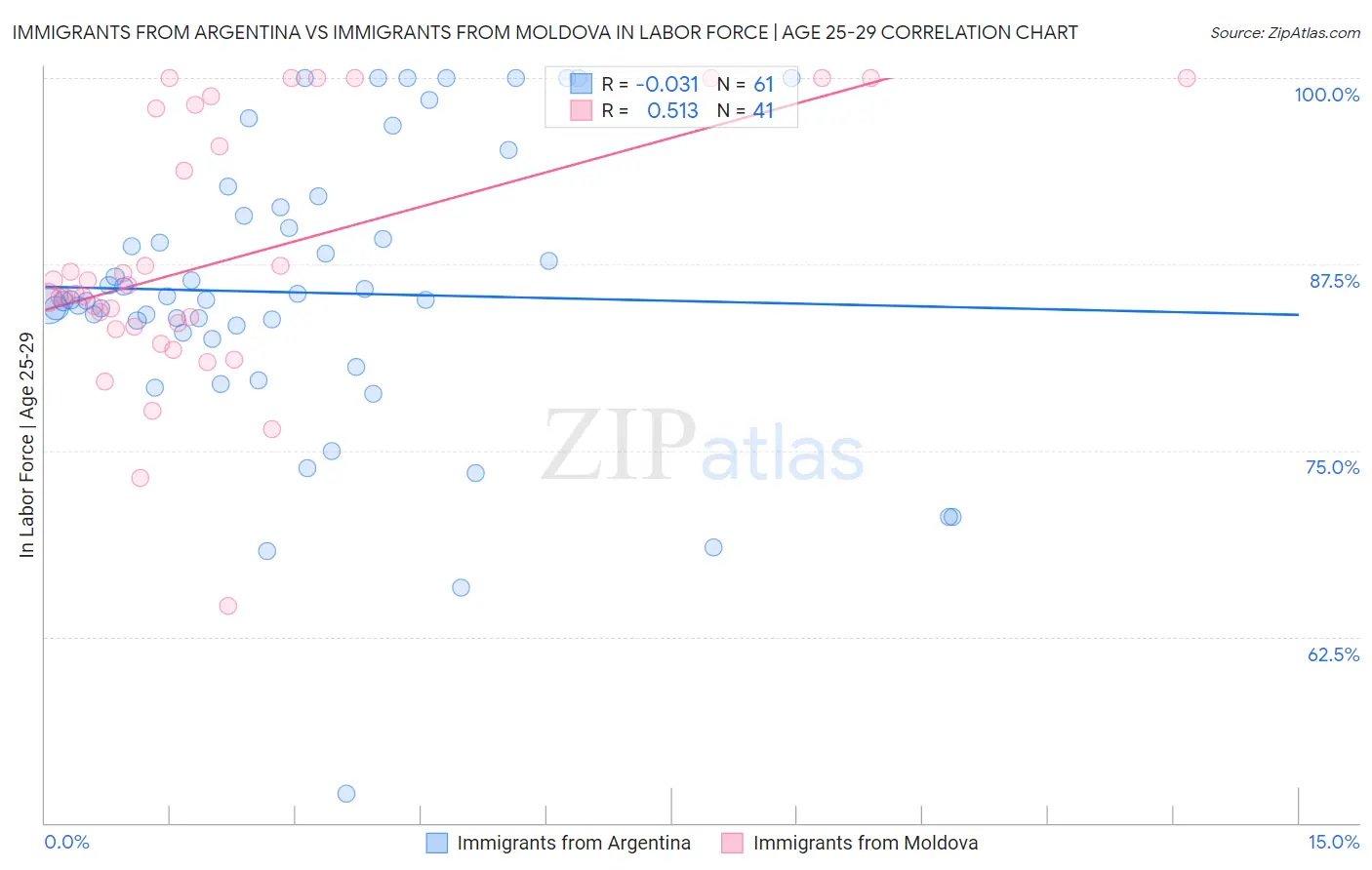 Immigrants from Argentina vs Immigrants from Moldova In Labor Force | Age 25-29