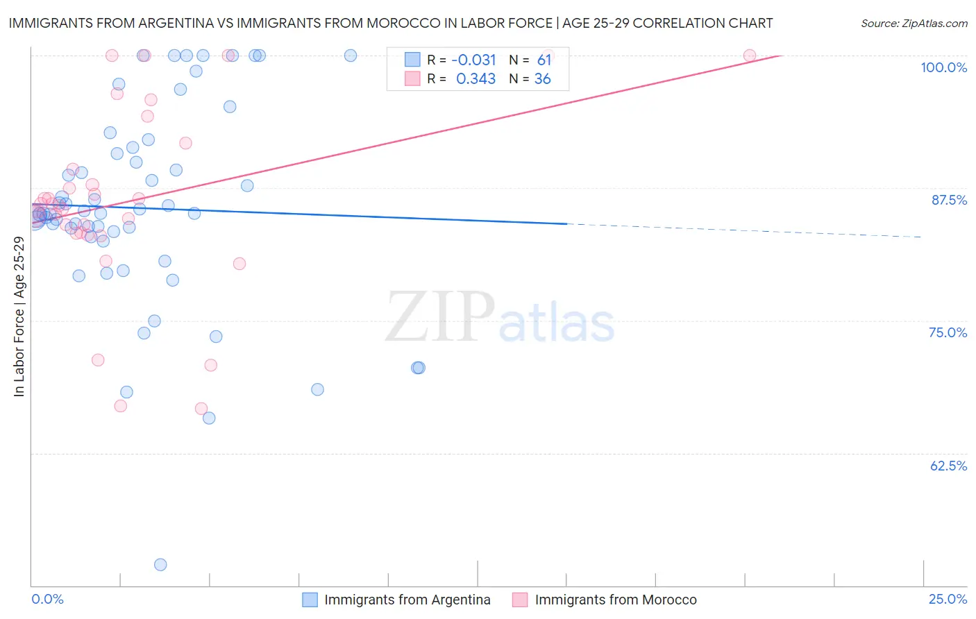 Immigrants from Argentina vs Immigrants from Morocco In Labor Force | Age 25-29