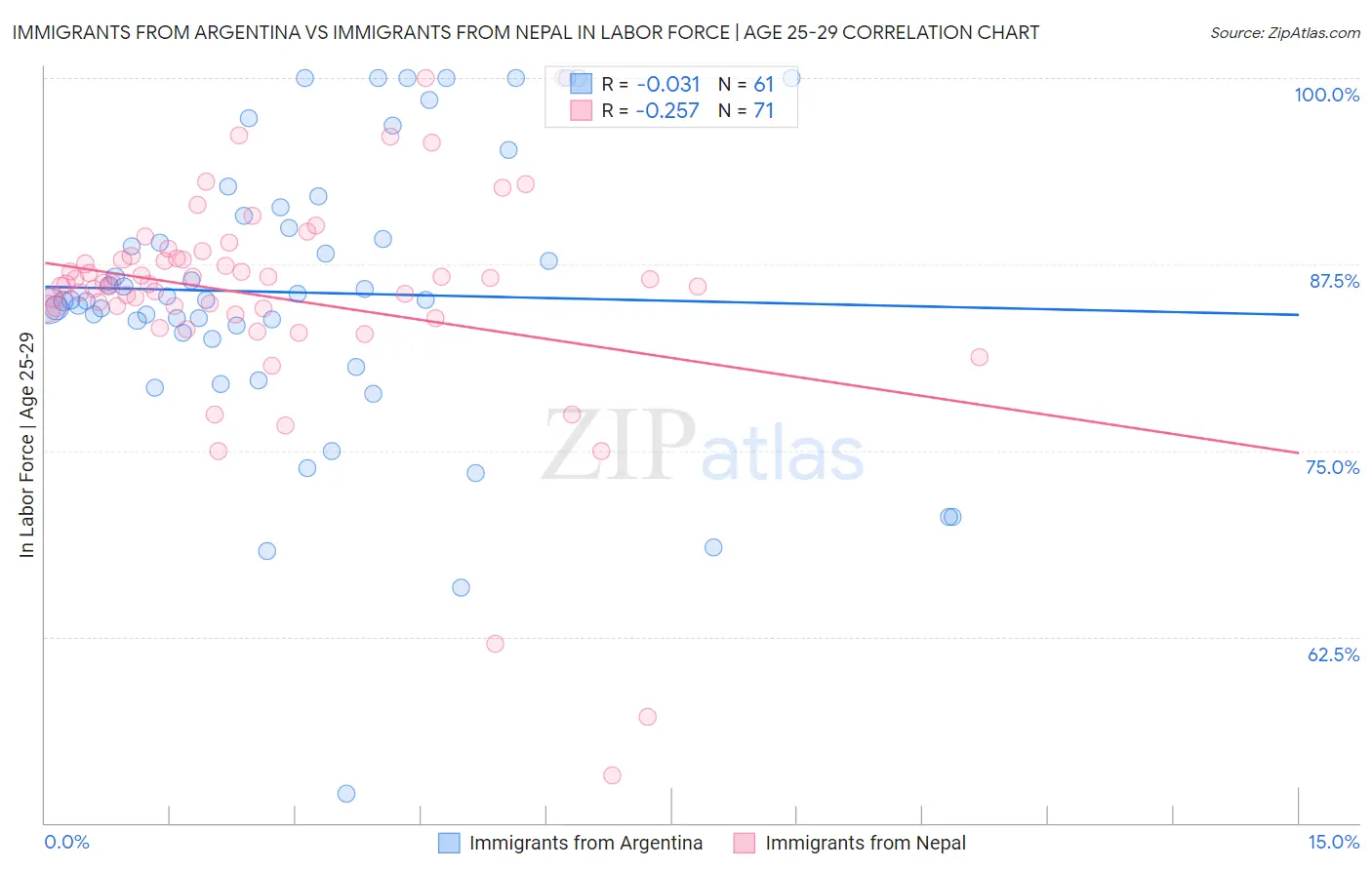 Immigrants from Argentina vs Immigrants from Nepal In Labor Force | Age 25-29