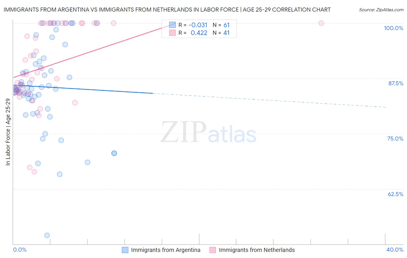 Immigrants from Argentina vs Immigrants from Netherlands In Labor Force | Age 25-29