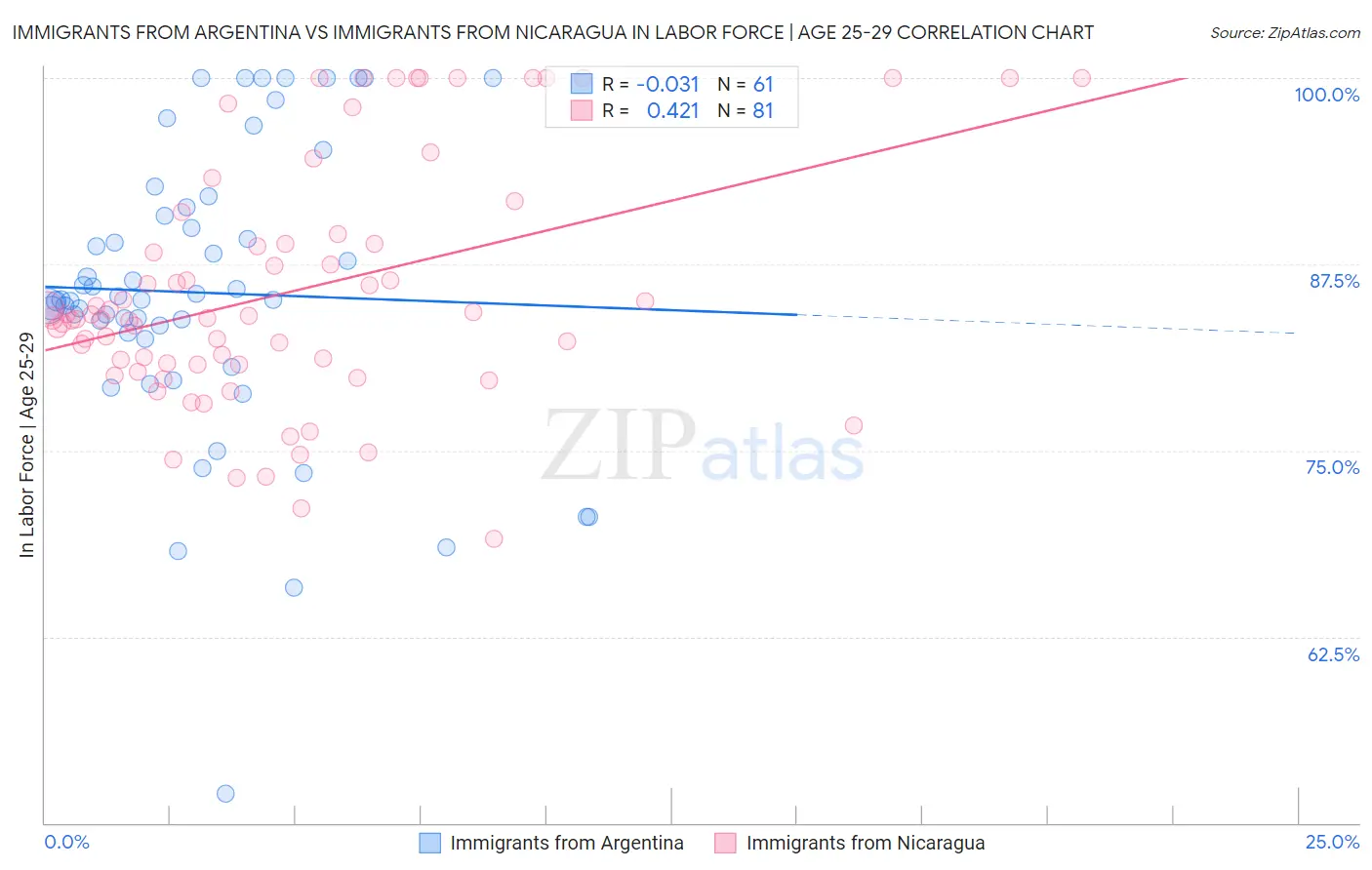 Immigrants from Argentina vs Immigrants from Nicaragua In Labor Force | Age 25-29
